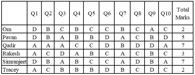 ~ side corruption highlight Solution] What is the correct answer for Q5? | XAT 2022 - Question 62