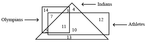 Solved] In the given diagram, the triangle stands for 'Indians&#